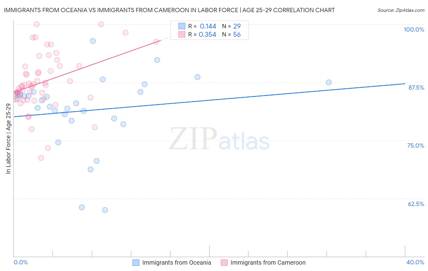 Immigrants from Oceania vs Immigrants from Cameroon In Labor Force | Age 25-29