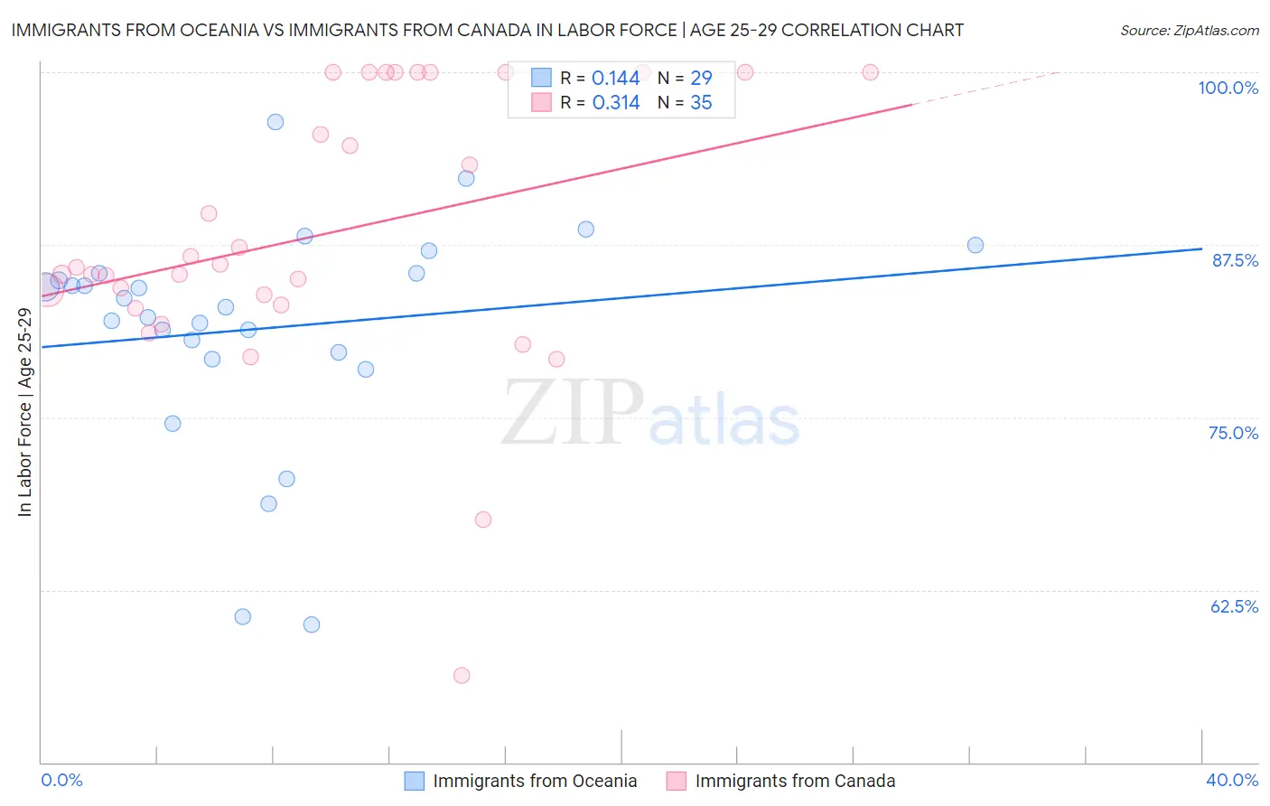 Immigrants from Oceania vs Immigrants from Canada In Labor Force | Age 25-29