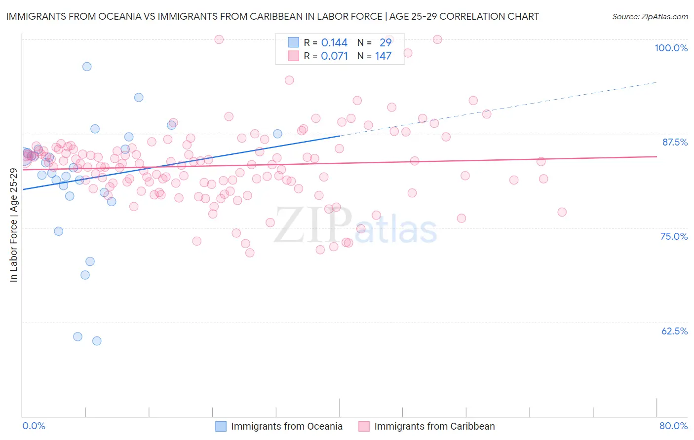 Immigrants from Oceania vs Immigrants from Caribbean In Labor Force | Age 25-29