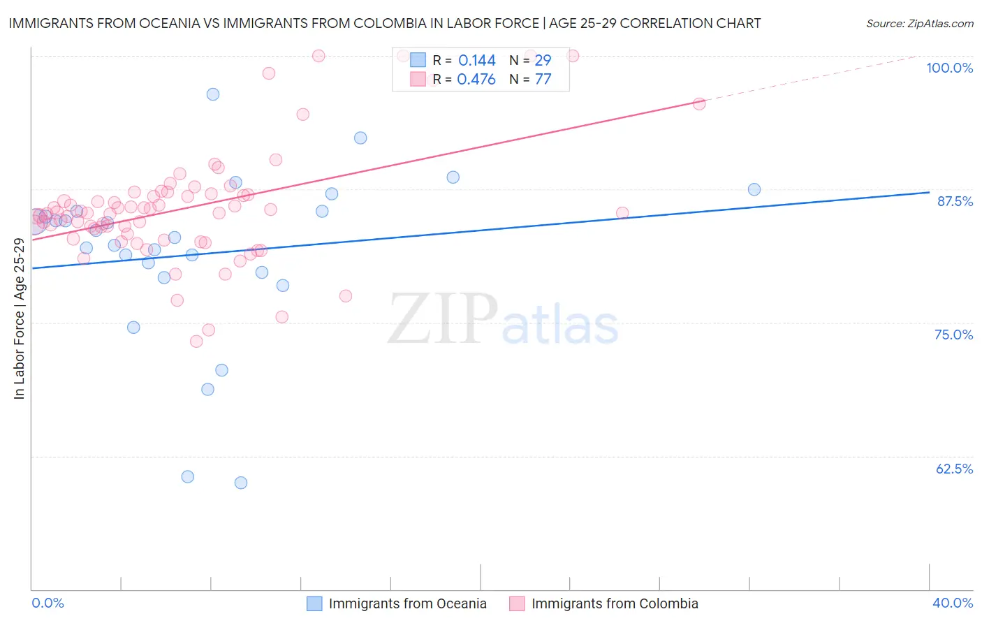 Immigrants from Oceania vs Immigrants from Colombia In Labor Force | Age 25-29