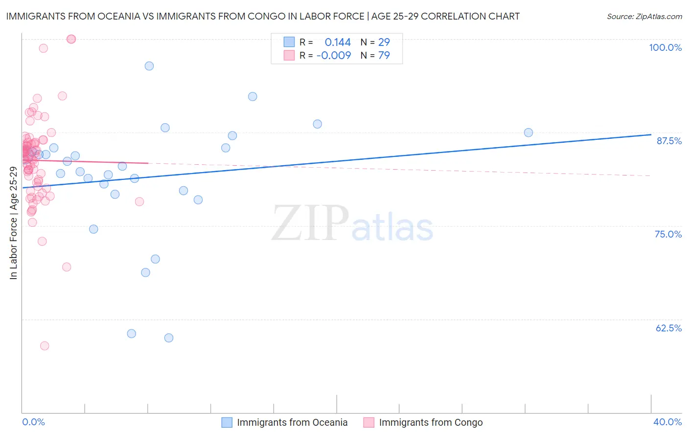 Immigrants from Oceania vs Immigrants from Congo In Labor Force | Age 25-29