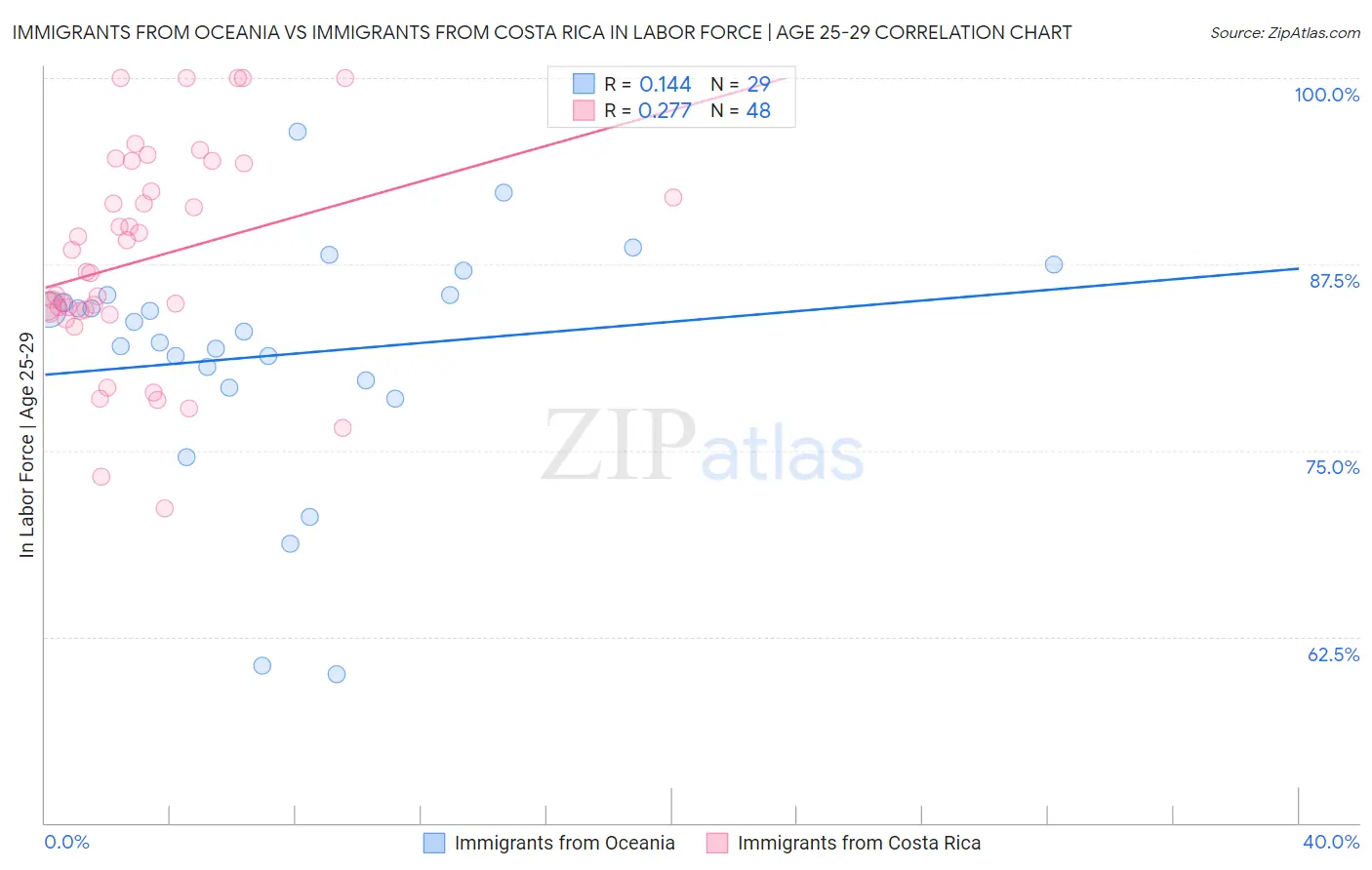 Immigrants from Oceania vs Immigrants from Costa Rica In Labor Force | Age 25-29
