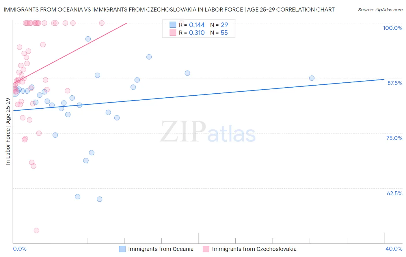 Immigrants from Oceania vs Immigrants from Czechoslovakia In Labor Force | Age 25-29