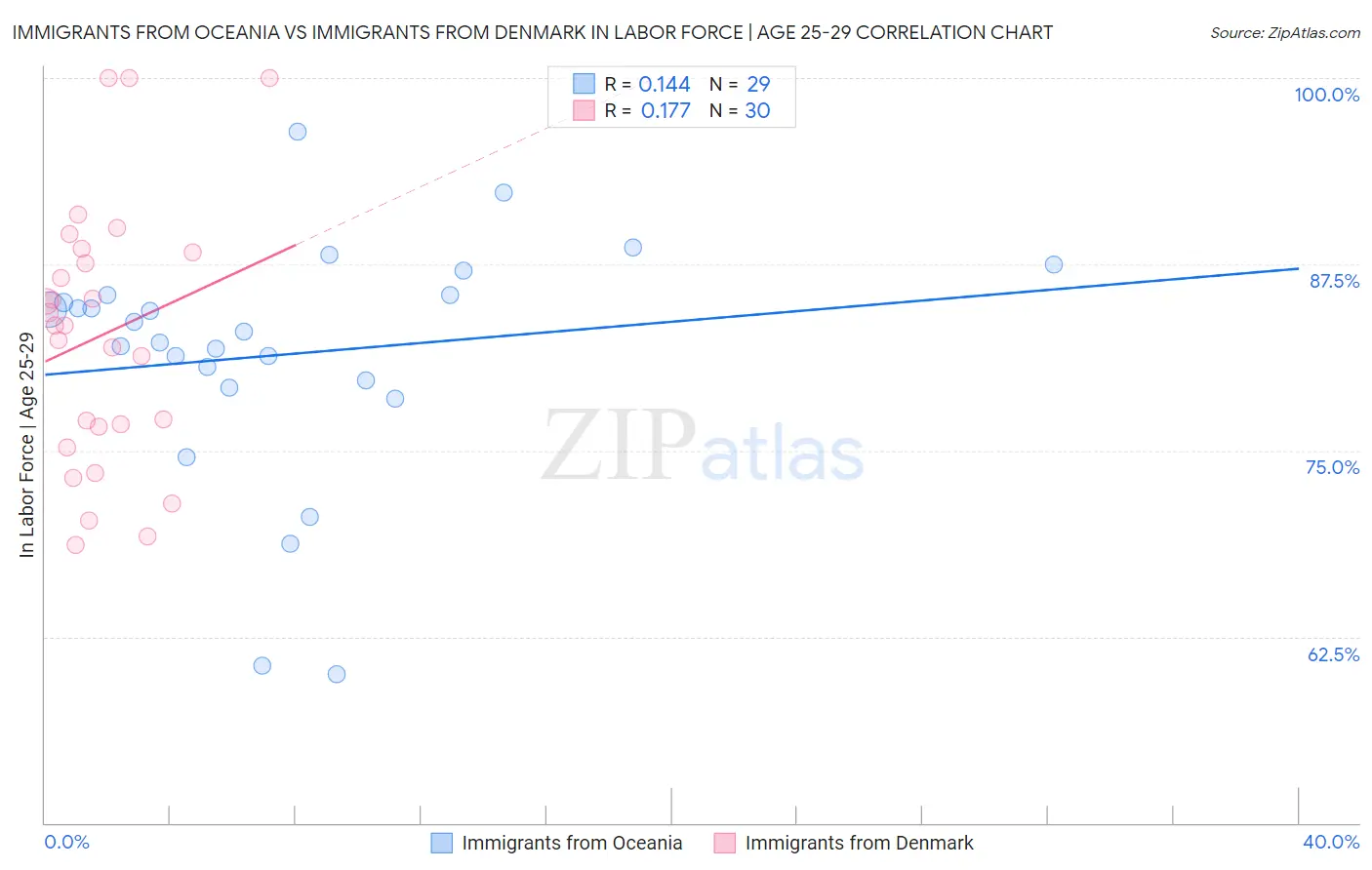 Immigrants from Oceania vs Immigrants from Denmark In Labor Force | Age 25-29