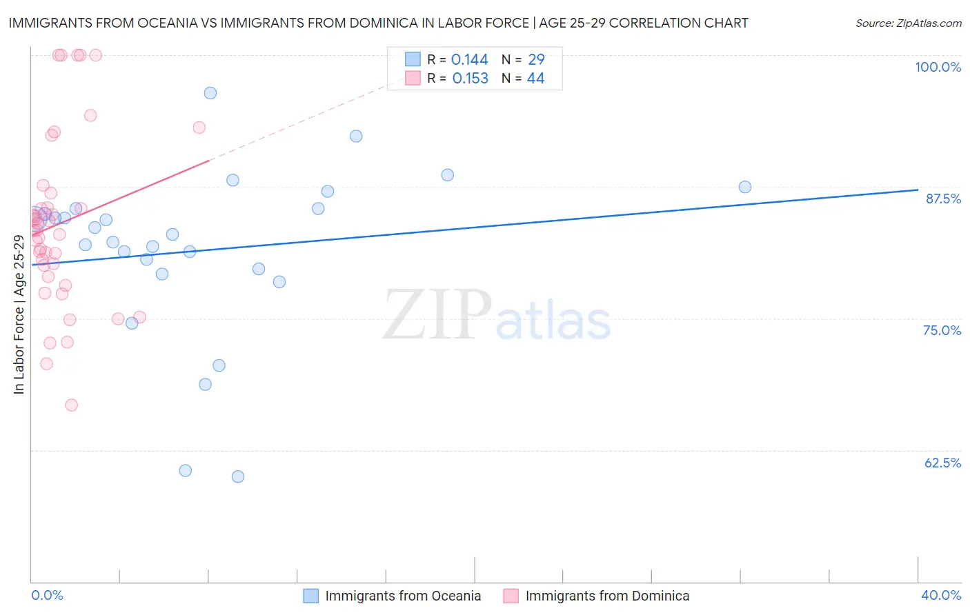 Immigrants from Oceania vs Immigrants from Dominica In Labor Force | Age 25-29