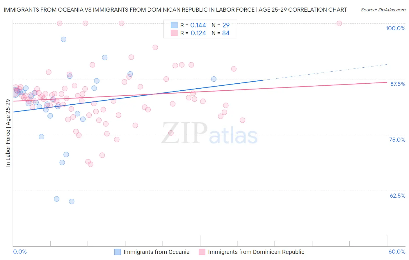 Immigrants from Oceania vs Immigrants from Dominican Republic In Labor Force | Age 25-29