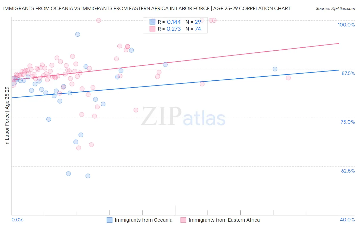 Immigrants from Oceania vs Immigrants from Eastern Africa In Labor Force | Age 25-29