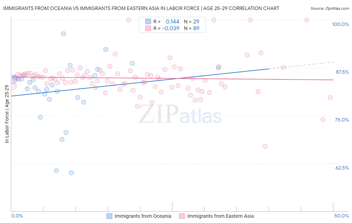 Immigrants from Oceania vs Immigrants from Eastern Asia In Labor Force | Age 25-29