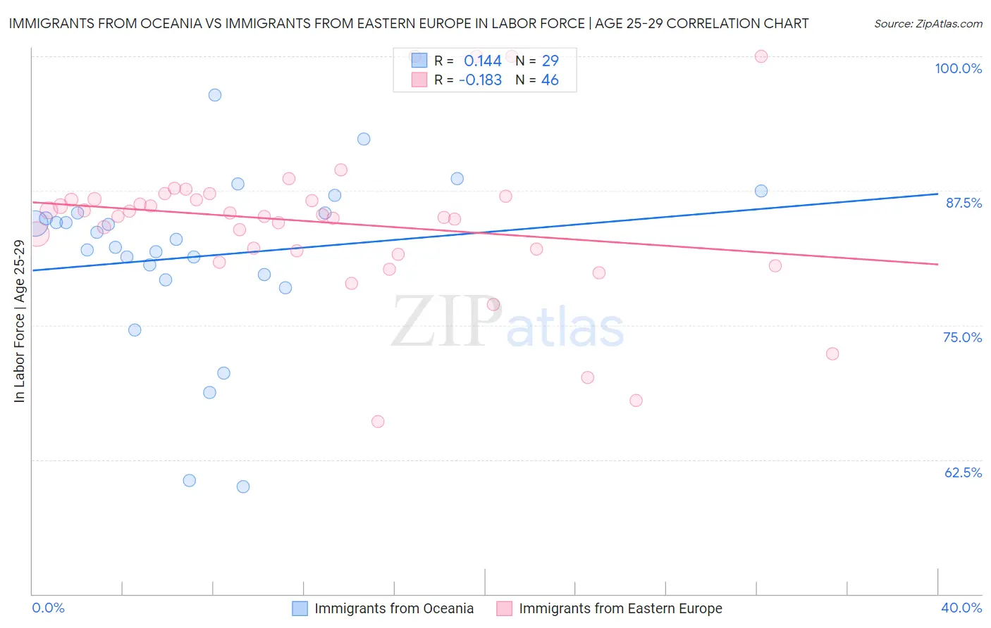Immigrants from Oceania vs Immigrants from Eastern Europe In Labor Force | Age 25-29