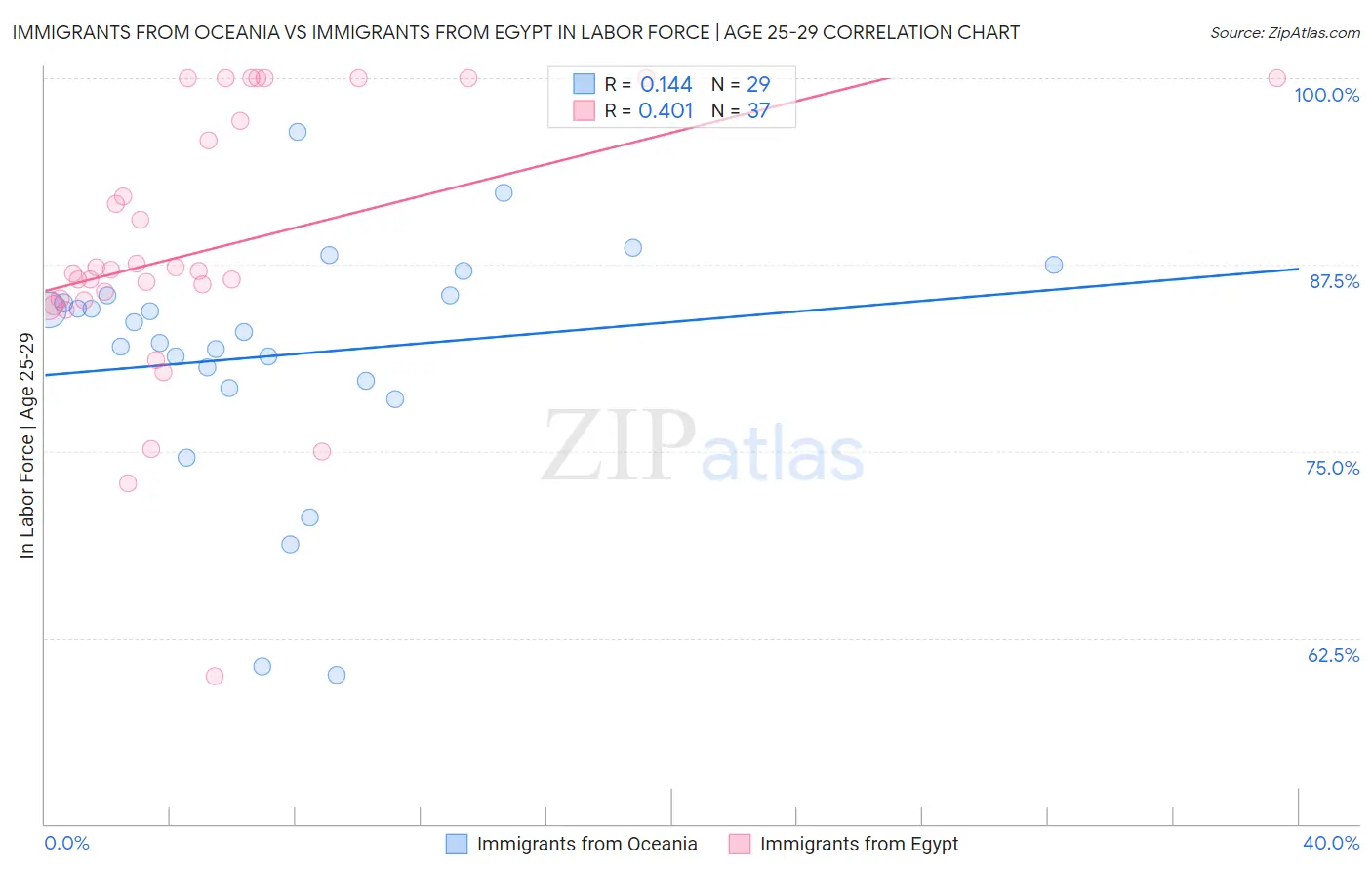 Immigrants from Oceania vs Immigrants from Egypt In Labor Force | Age 25-29
