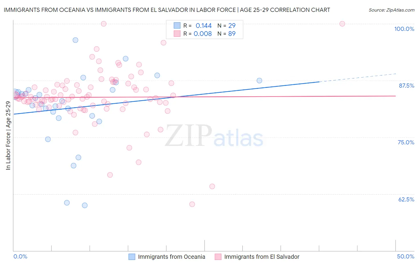 Immigrants from Oceania vs Immigrants from El Salvador In Labor Force | Age 25-29