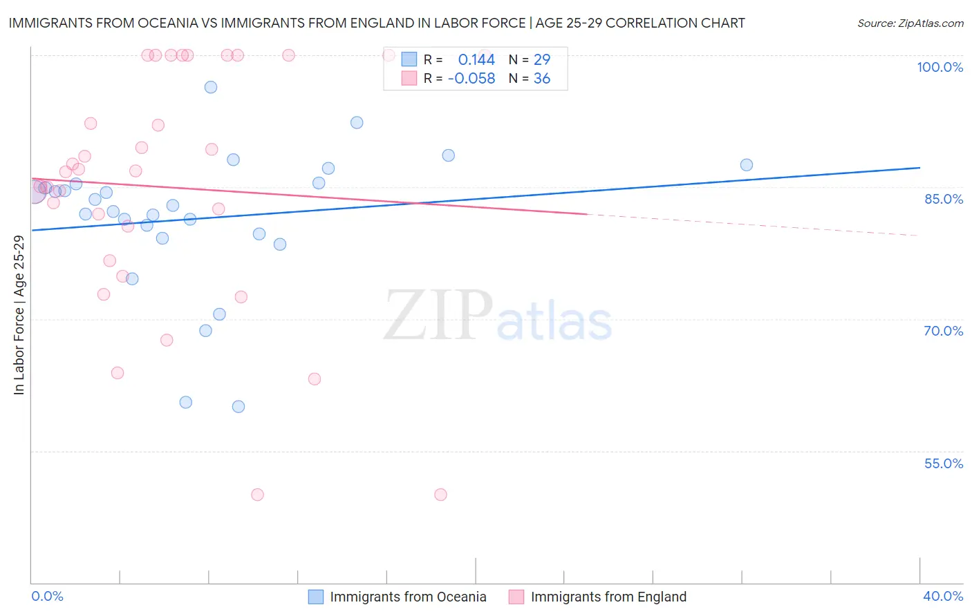 Immigrants from Oceania vs Immigrants from England In Labor Force | Age 25-29