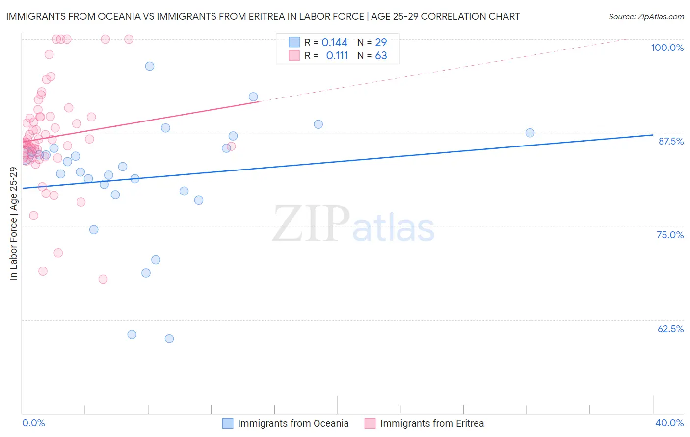 Immigrants from Oceania vs Immigrants from Eritrea In Labor Force | Age 25-29