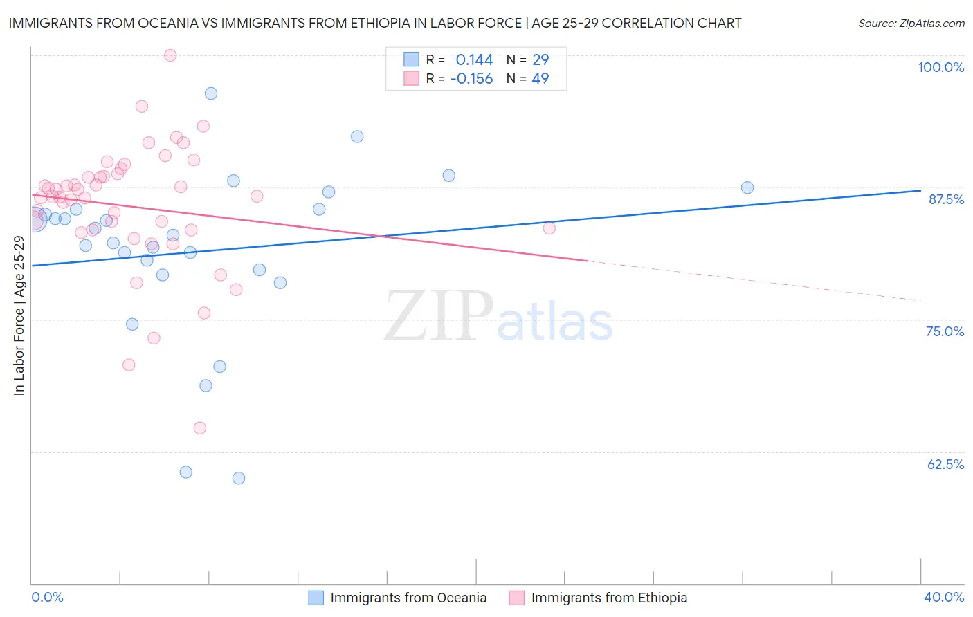 Immigrants from Oceania vs Immigrants from Ethiopia In Labor Force | Age 25-29
