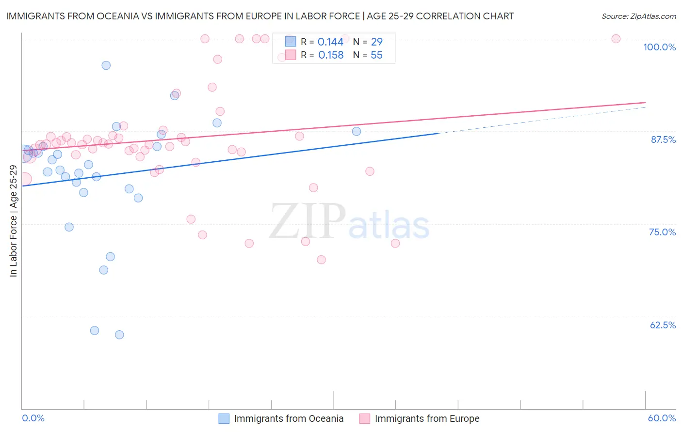 Immigrants from Oceania vs Immigrants from Europe In Labor Force | Age 25-29