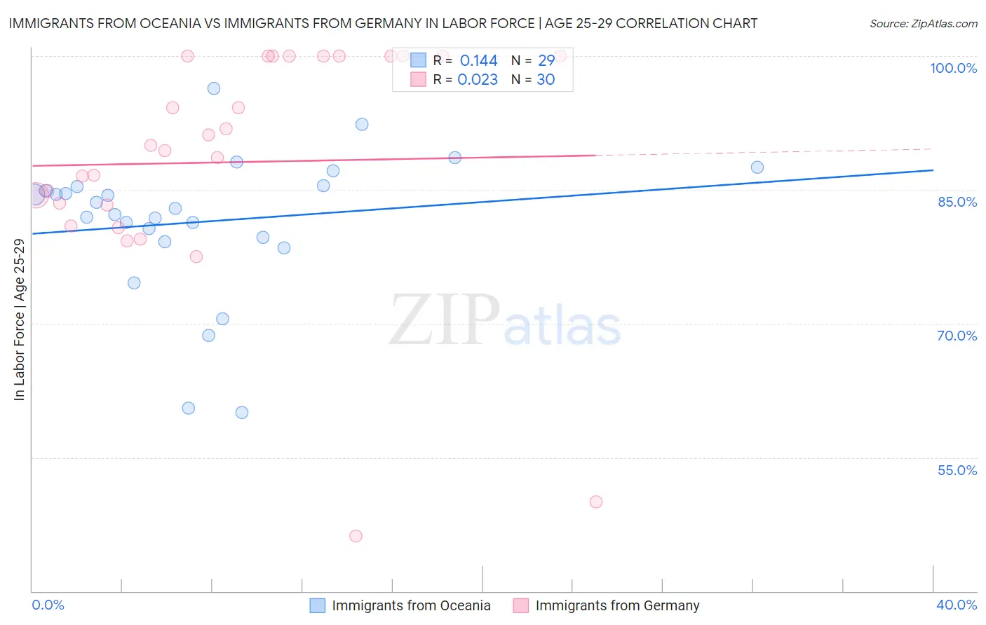 Immigrants from Oceania vs Immigrants from Germany In Labor Force | Age 25-29