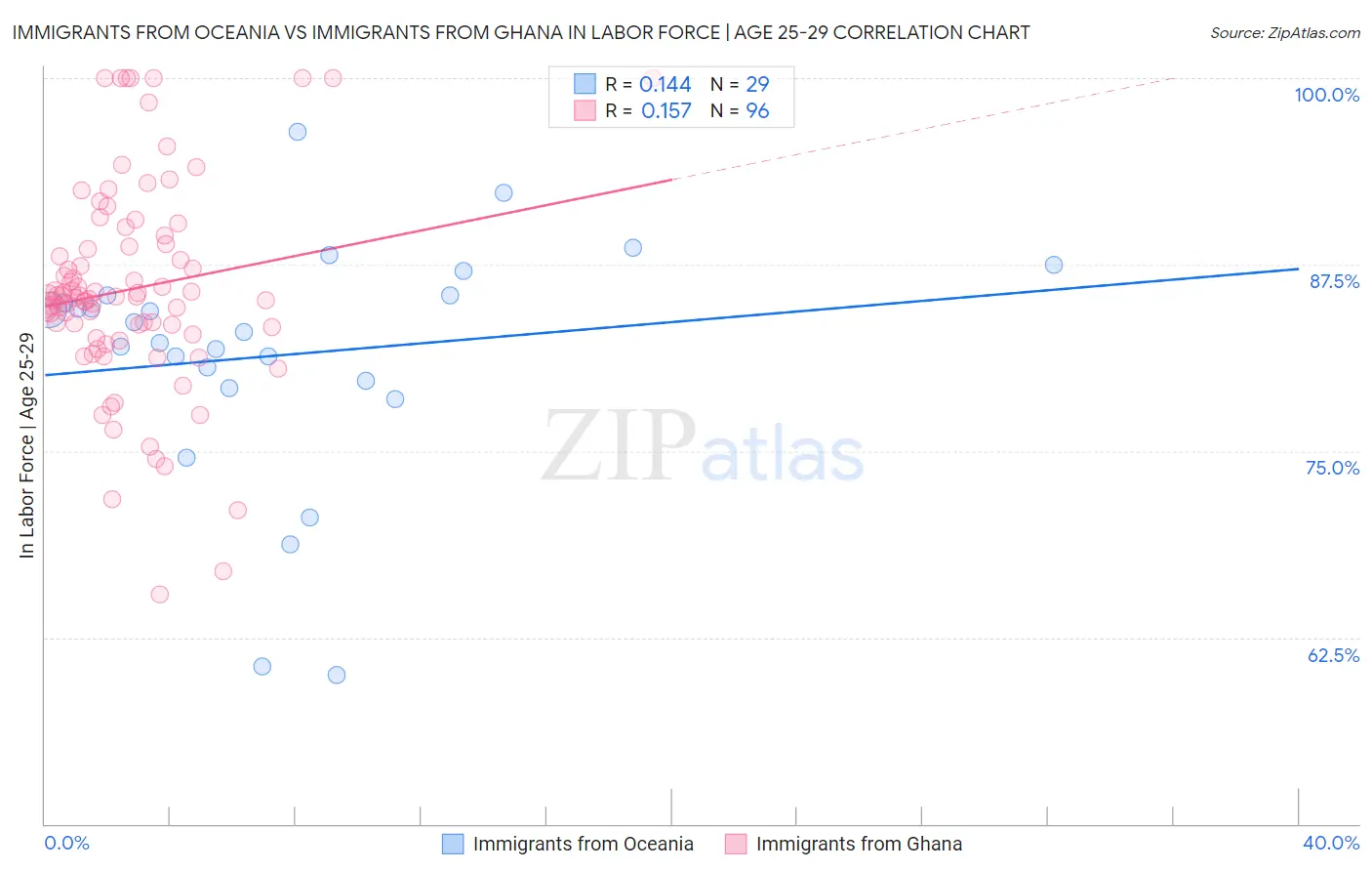 Immigrants from Oceania vs Immigrants from Ghana In Labor Force | Age 25-29