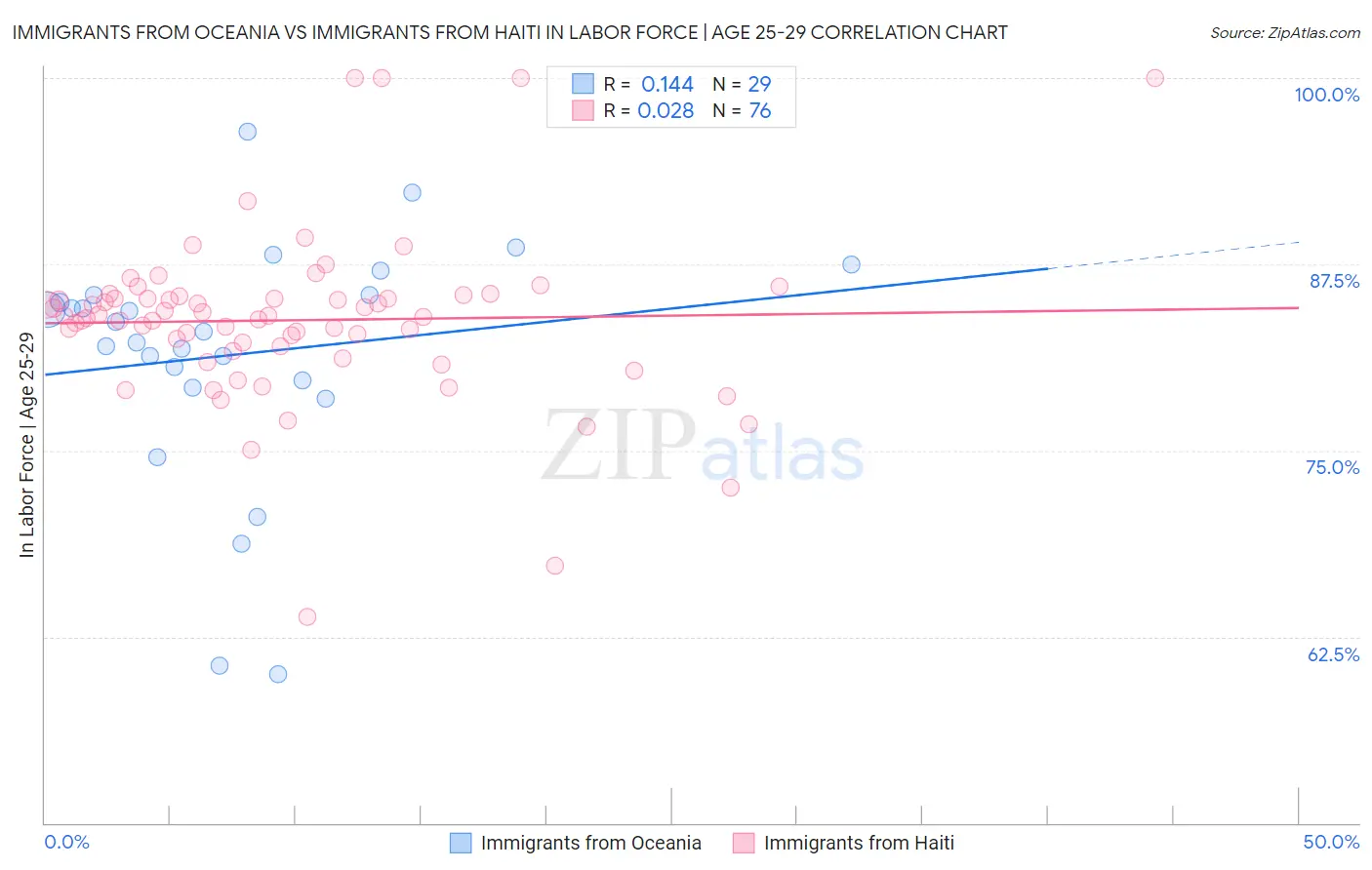 Immigrants from Oceania vs Immigrants from Haiti In Labor Force | Age 25-29