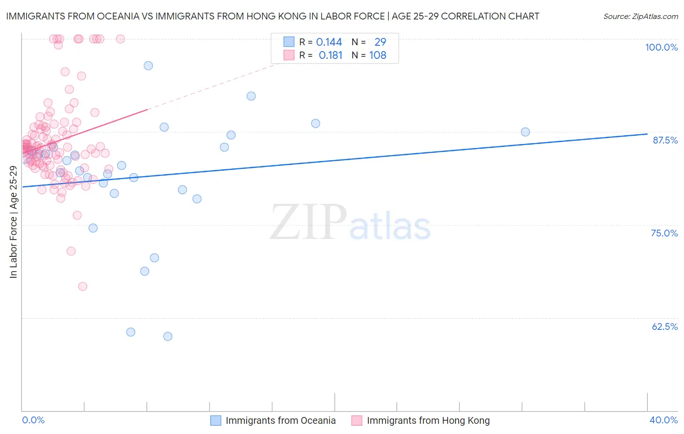 Immigrants from Oceania vs Immigrants from Hong Kong In Labor Force | Age 25-29
