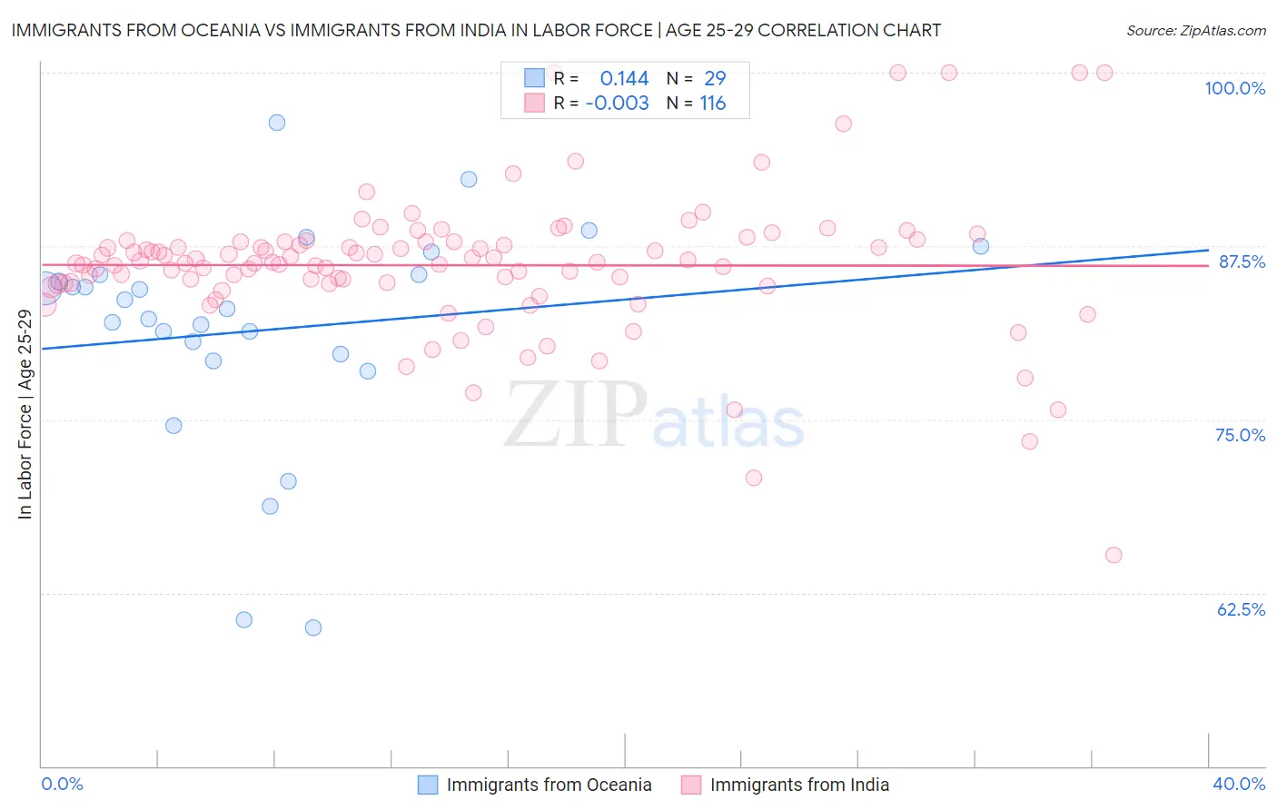 Immigrants from Oceania vs Immigrants from India In Labor Force | Age 25-29