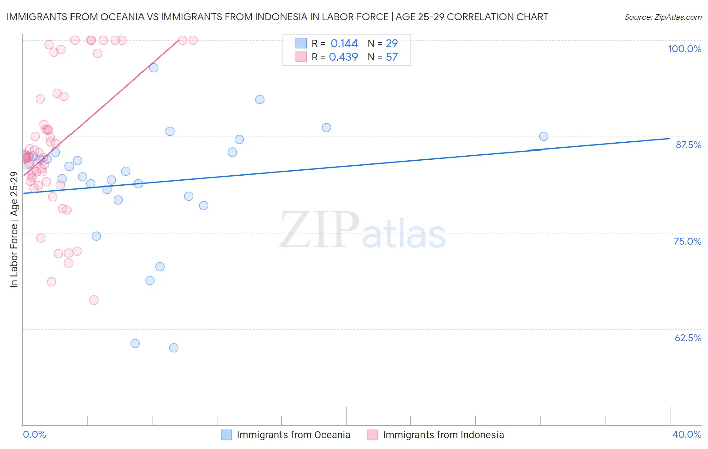 Immigrants from Oceania vs Immigrants from Indonesia In Labor Force | Age 25-29