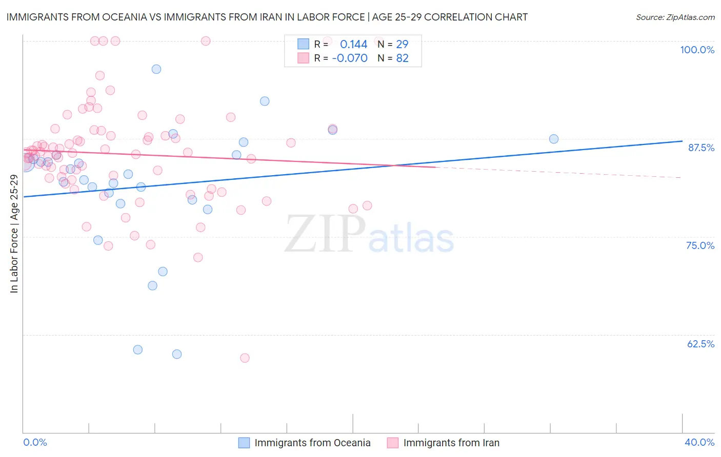 Immigrants from Oceania vs Immigrants from Iran In Labor Force | Age 25-29