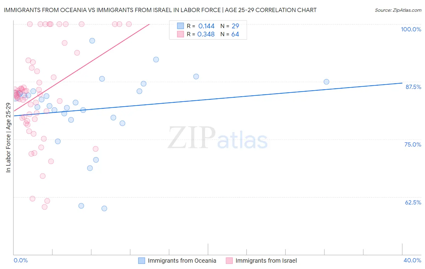 Immigrants from Oceania vs Immigrants from Israel In Labor Force | Age 25-29