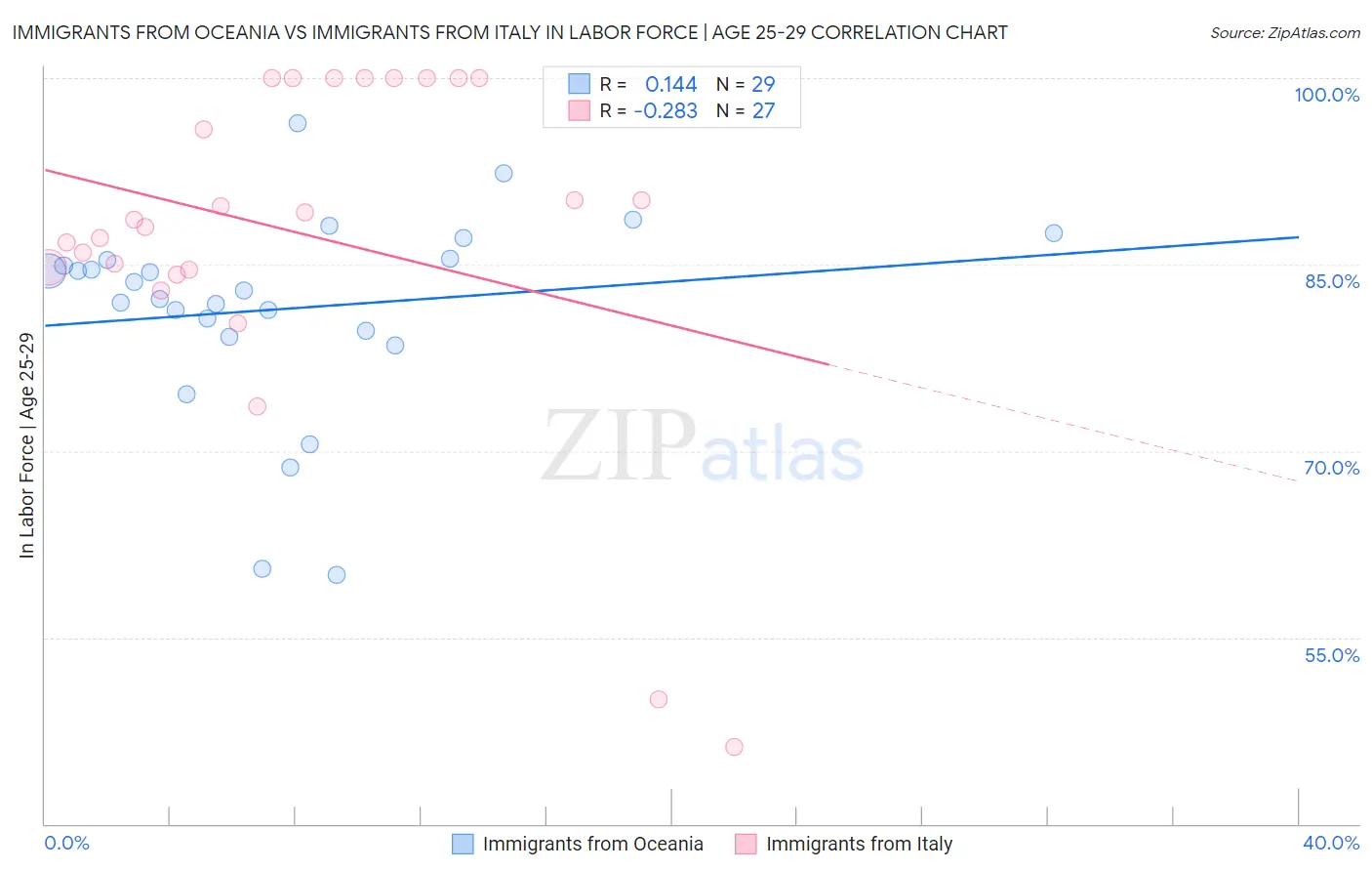 Immigrants from Oceania vs Immigrants from Italy In Labor Force | Age 25-29