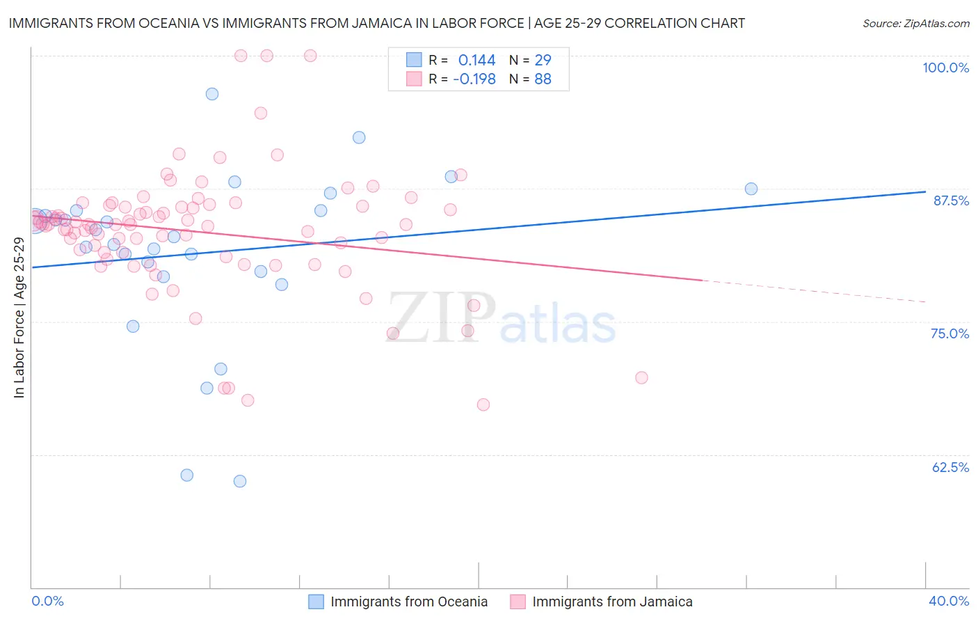 Immigrants from Oceania vs Immigrants from Jamaica In Labor Force | Age 25-29