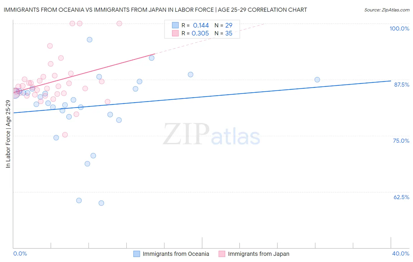 Immigrants from Oceania vs Immigrants from Japan In Labor Force | Age 25-29