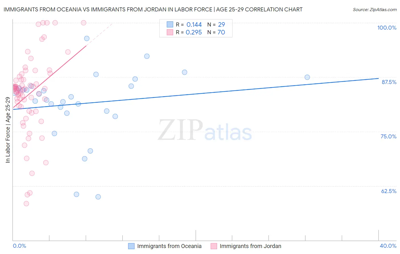 Immigrants from Oceania vs Immigrants from Jordan In Labor Force | Age 25-29