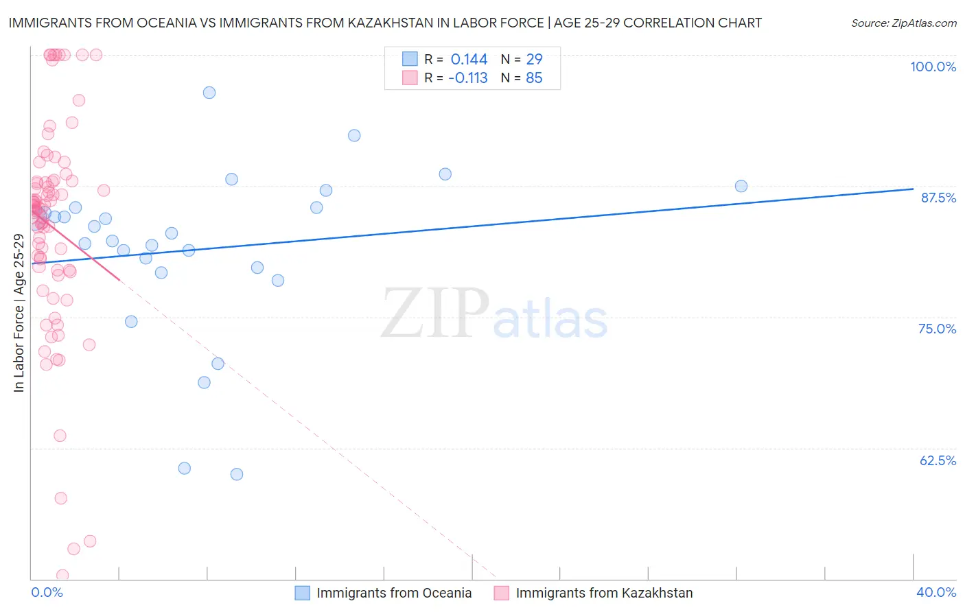 Immigrants from Oceania vs Immigrants from Kazakhstan In Labor Force | Age 25-29