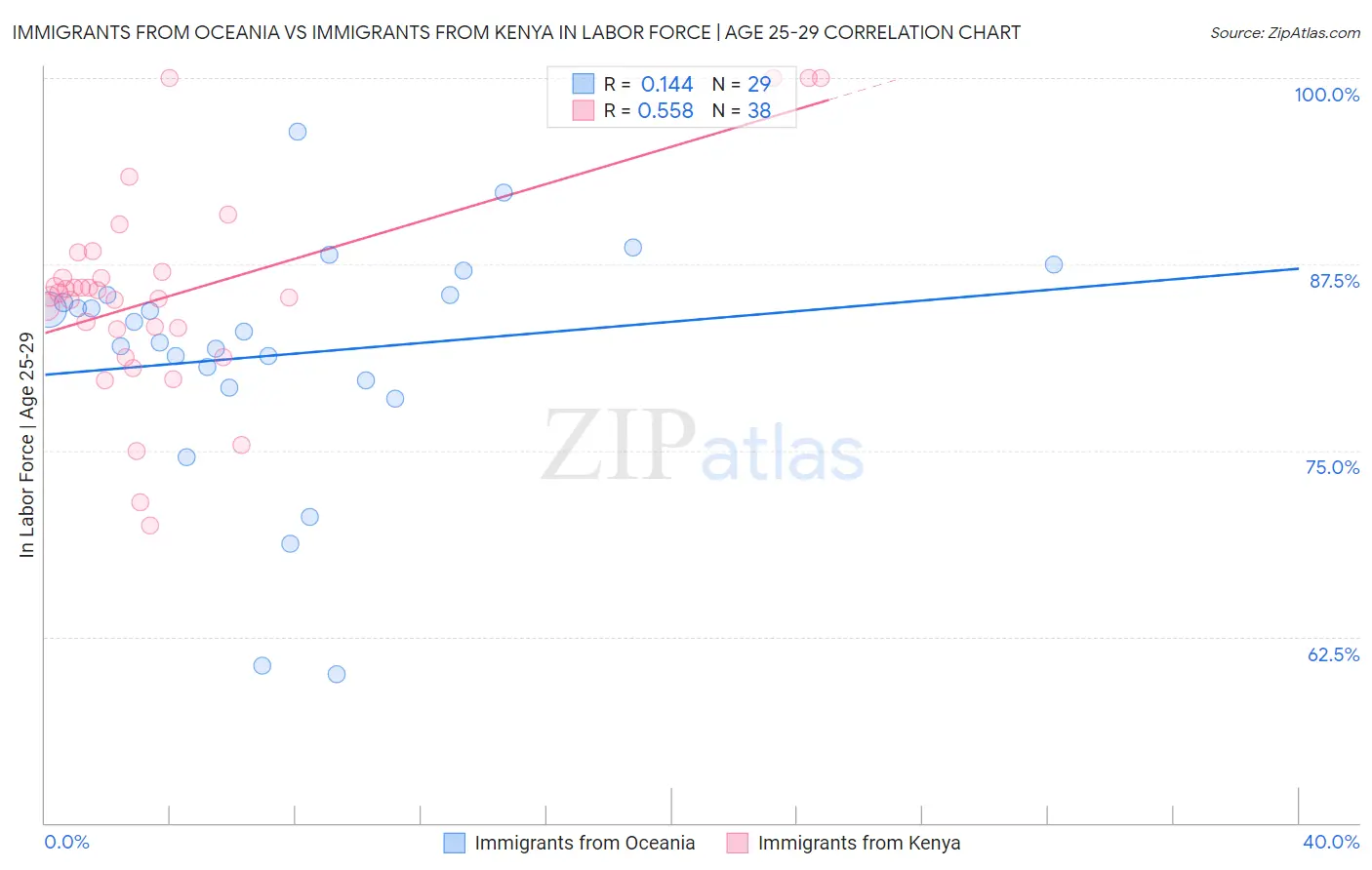 Immigrants from Oceania vs Immigrants from Kenya In Labor Force | Age 25-29