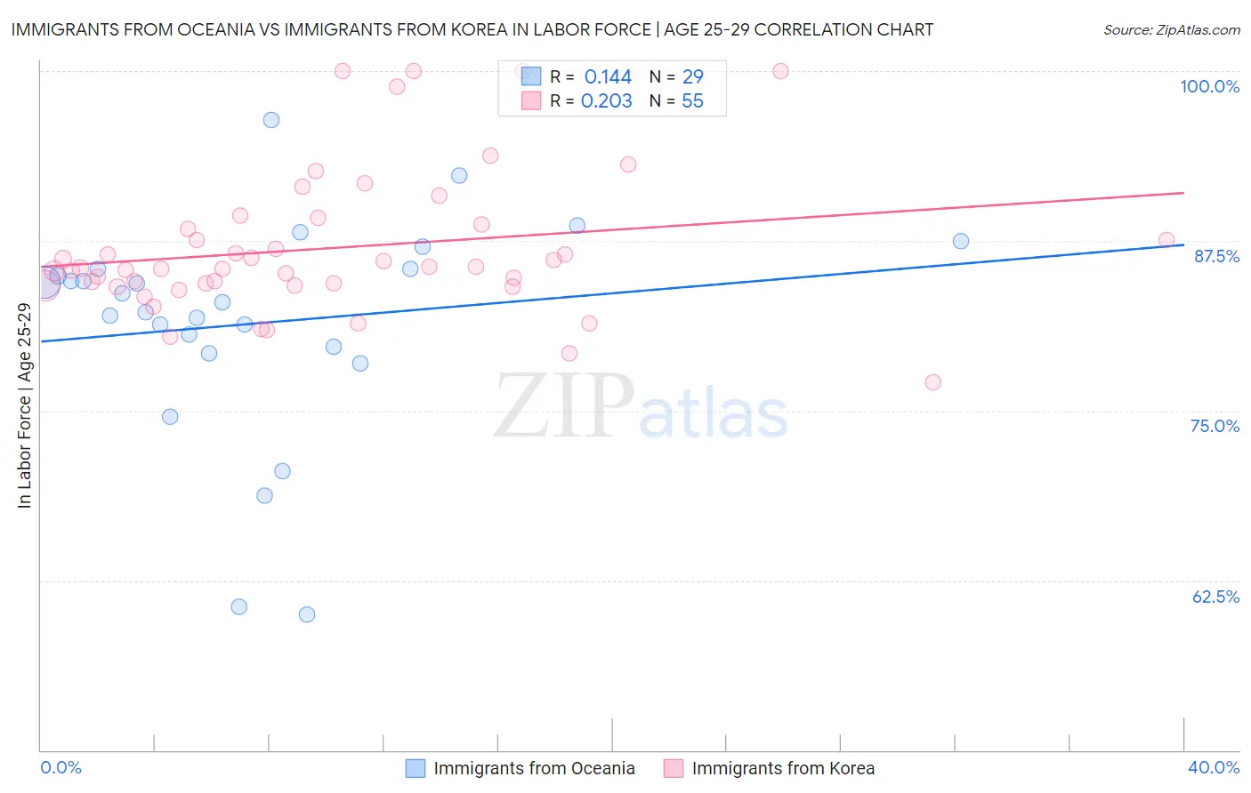 Immigrants from Oceania vs Immigrants from Korea In Labor Force | Age 25-29