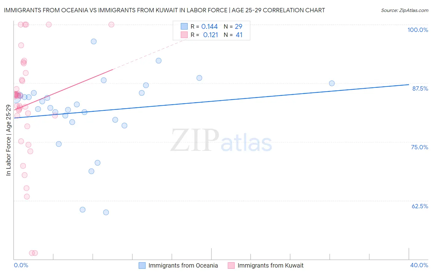 Immigrants from Oceania vs Immigrants from Kuwait In Labor Force | Age 25-29