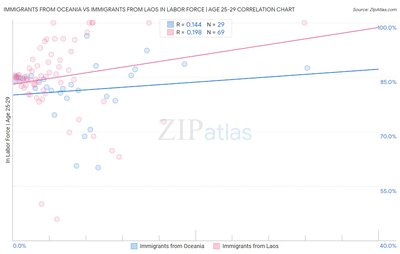 Immigrants from Oceania vs Immigrants from Laos In Labor Force | Age 25-29