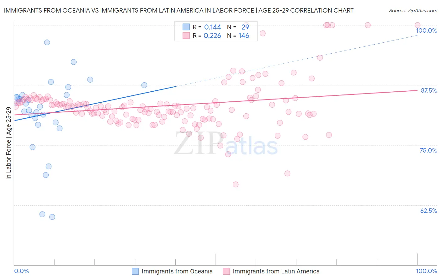 Immigrants from Oceania vs Immigrants from Latin America In Labor Force | Age 25-29