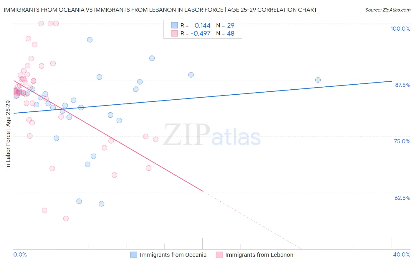 Immigrants from Oceania vs Immigrants from Lebanon In Labor Force | Age 25-29