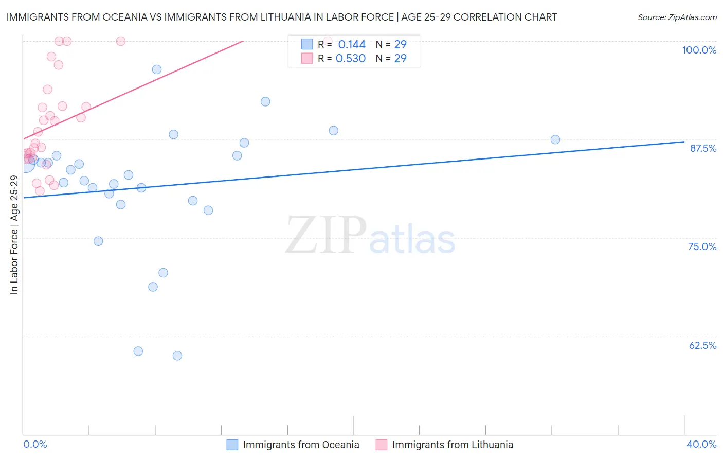 Immigrants from Oceania vs Immigrants from Lithuania In Labor Force | Age 25-29