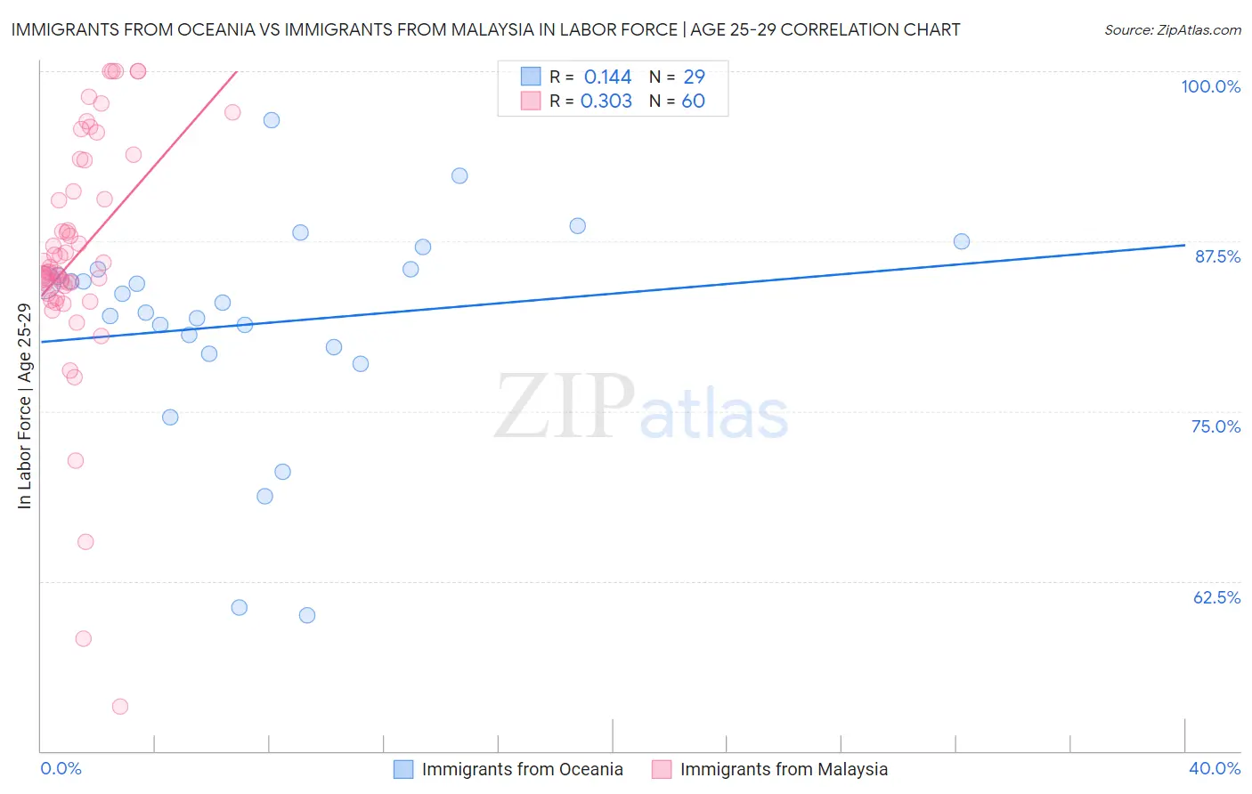 Immigrants from Oceania vs Immigrants from Malaysia In Labor Force | Age 25-29