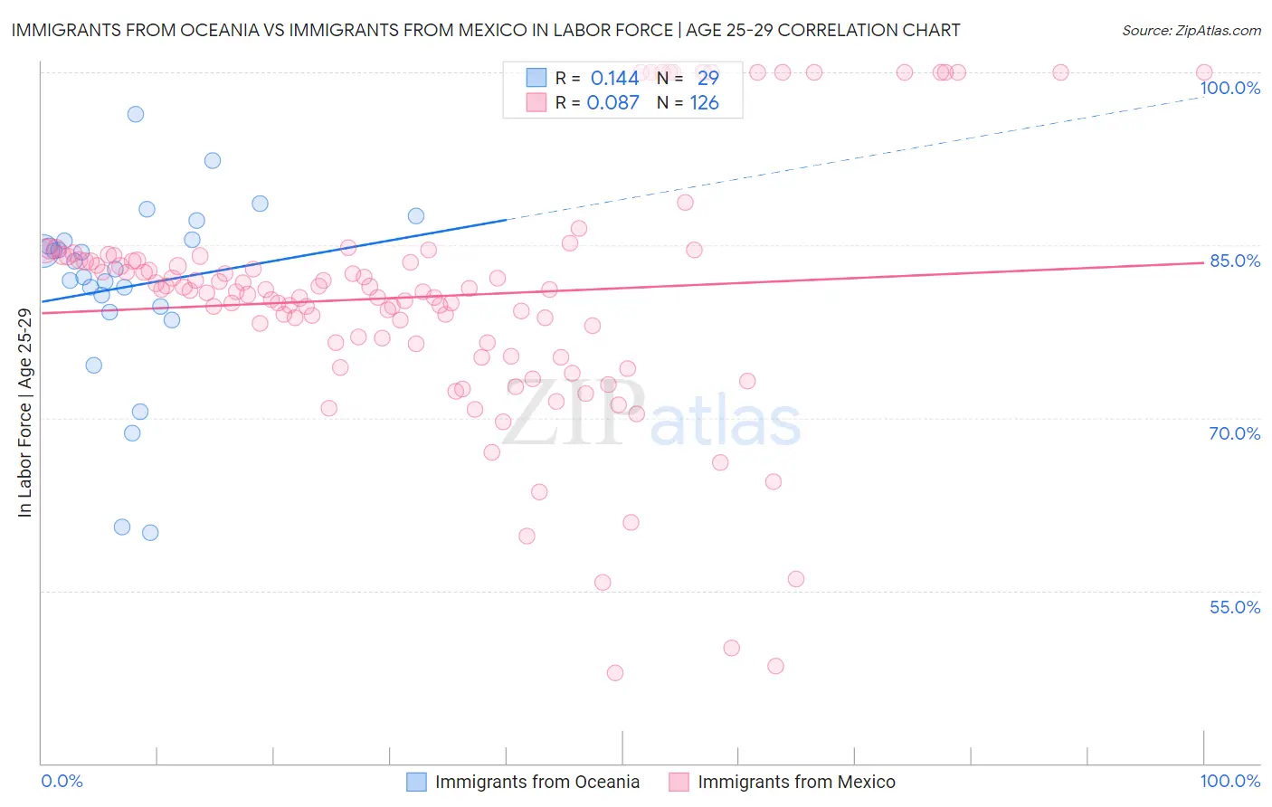 Immigrants from Oceania vs Immigrants from Mexico In Labor Force | Age 25-29