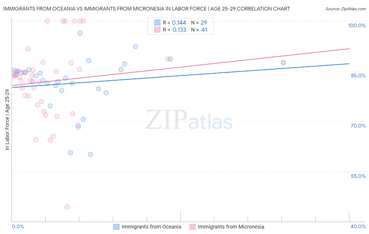 Immigrants from Oceania vs Immigrants from Micronesia In Labor Force | Age 25-29