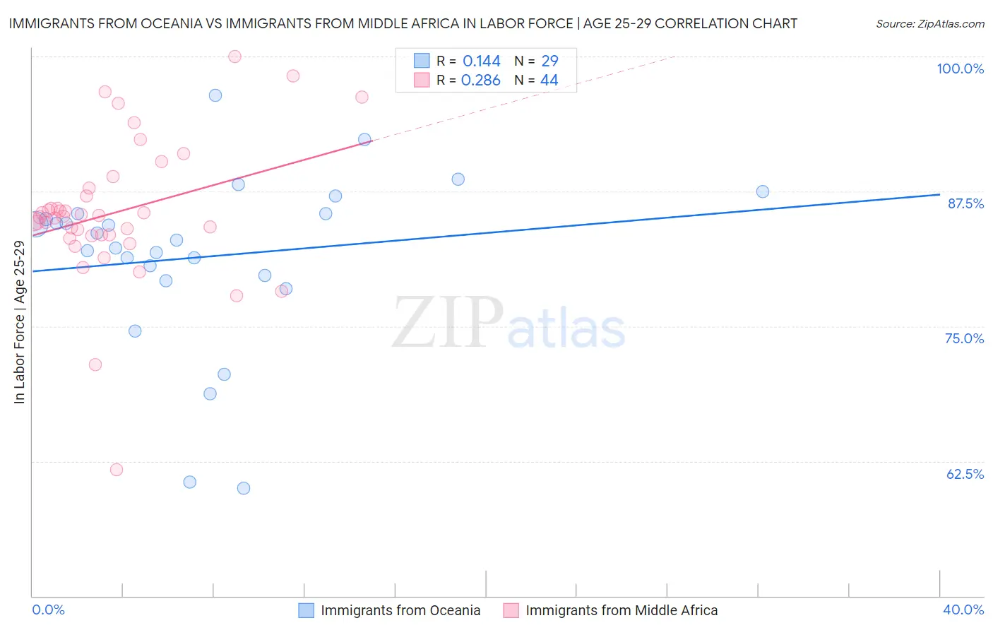 Immigrants from Oceania vs Immigrants from Middle Africa In Labor Force | Age 25-29