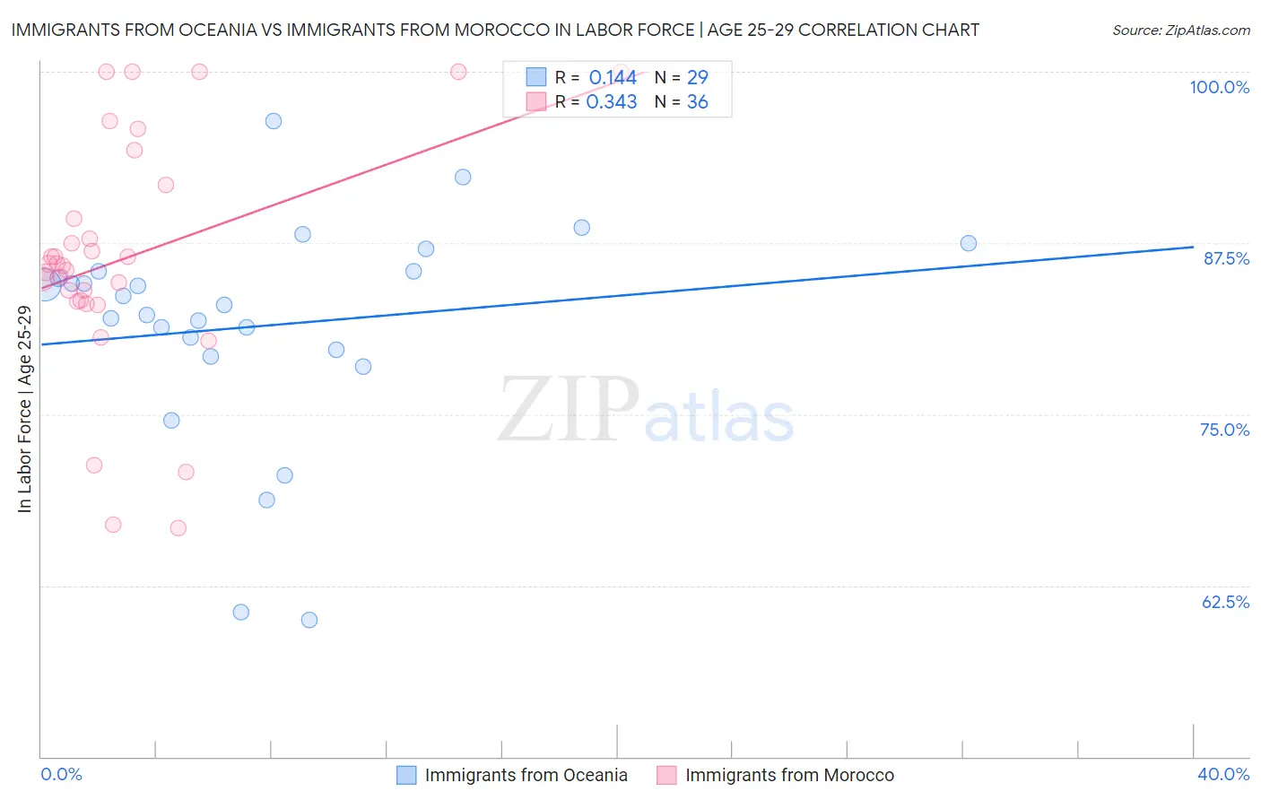 Immigrants from Oceania vs Immigrants from Morocco In Labor Force | Age 25-29