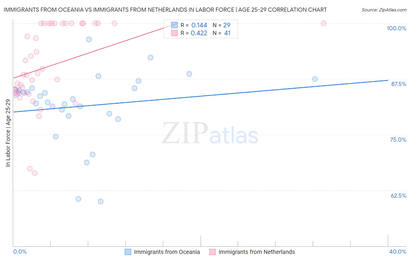Immigrants from Oceania vs Immigrants from Netherlands In Labor Force | Age 25-29