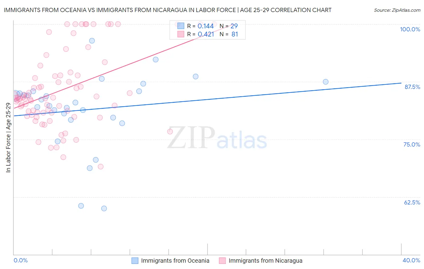 Immigrants from Oceania vs Immigrants from Nicaragua In Labor Force | Age 25-29