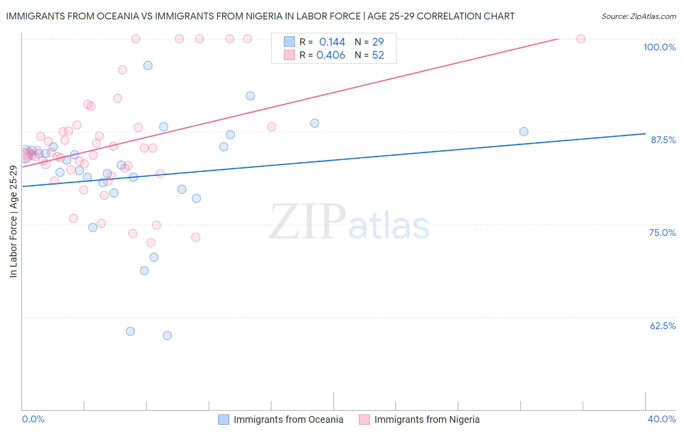 Immigrants from Oceania vs Immigrants from Nigeria In Labor Force | Age 25-29