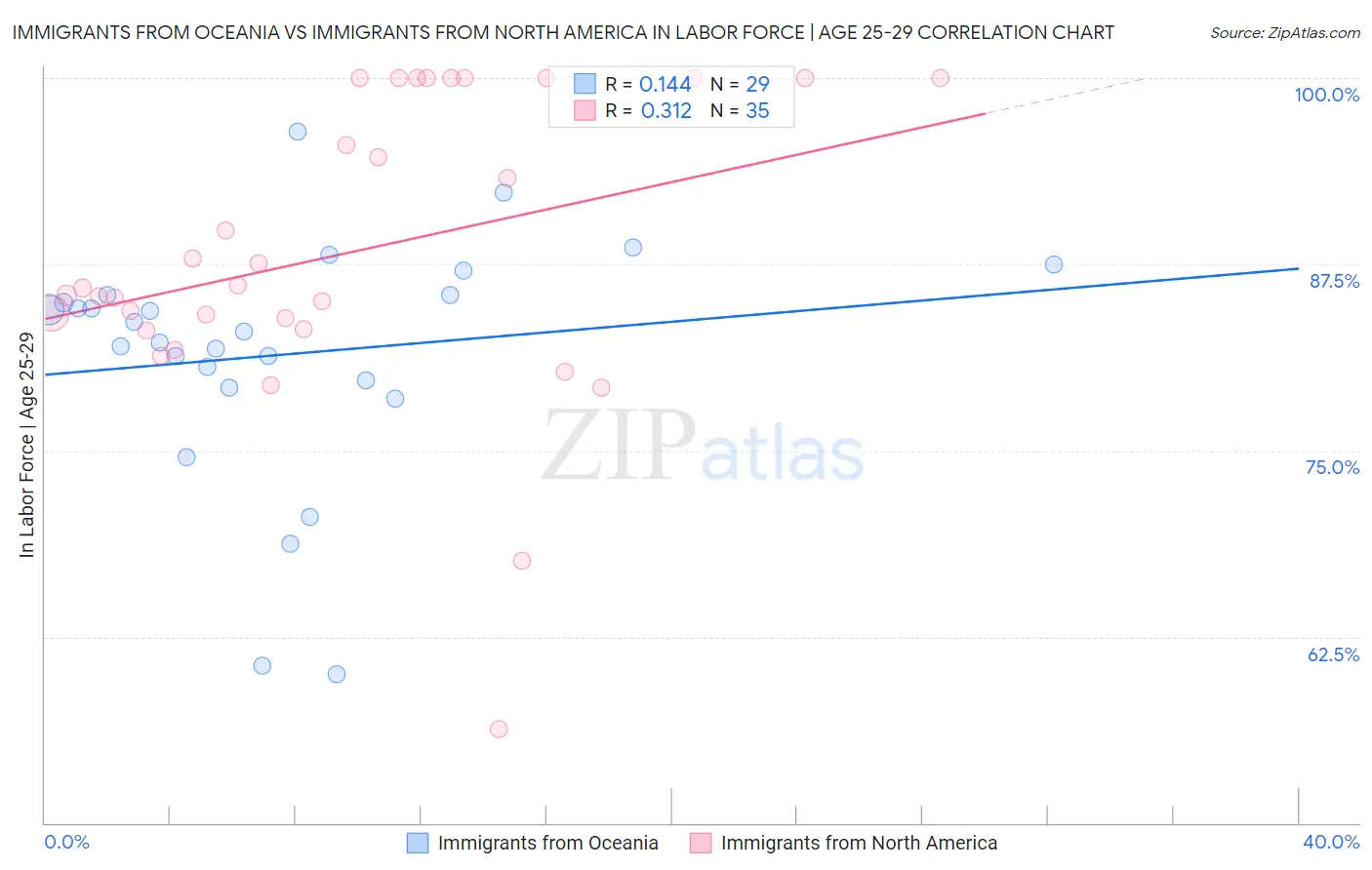 Immigrants from Oceania vs Immigrants from North America In Labor Force | Age 25-29