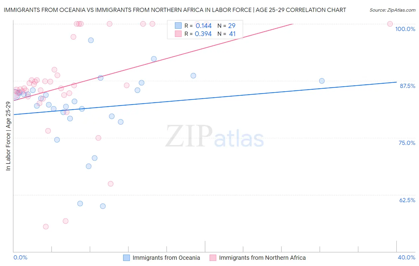 Immigrants from Oceania vs Immigrants from Northern Africa In Labor Force | Age 25-29