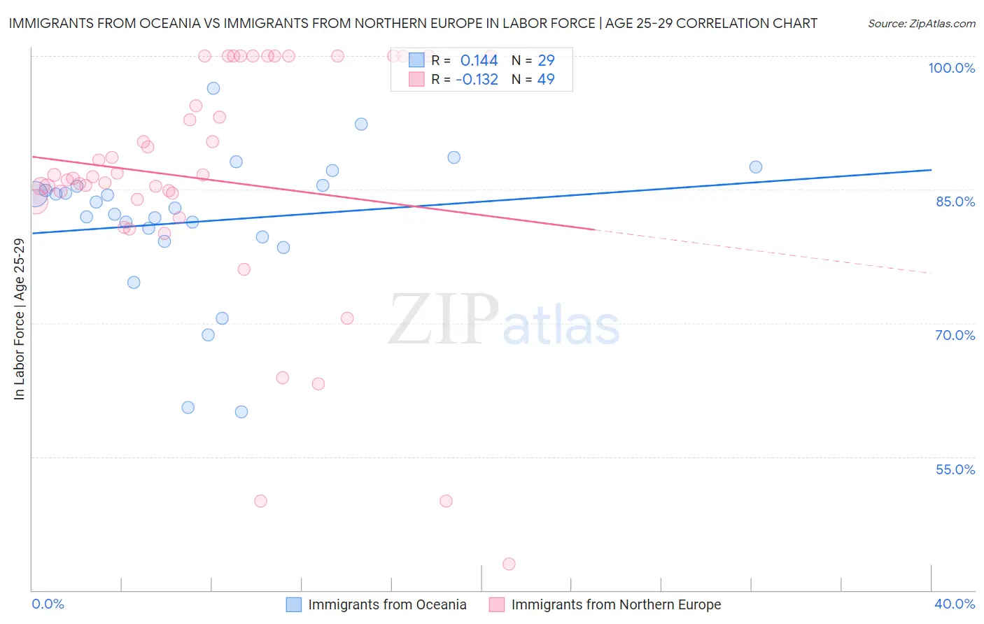 Immigrants from Oceania vs Immigrants from Northern Europe In Labor Force | Age 25-29